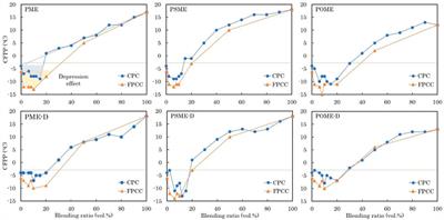 Depression effect of the cold filter plugging point by blending of palm oil, palm stearin, and palm olein biodiesels in petrodiesels